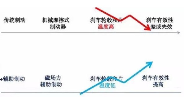 電渦流緩速器與傳統(tǒng)方式區(qū)別