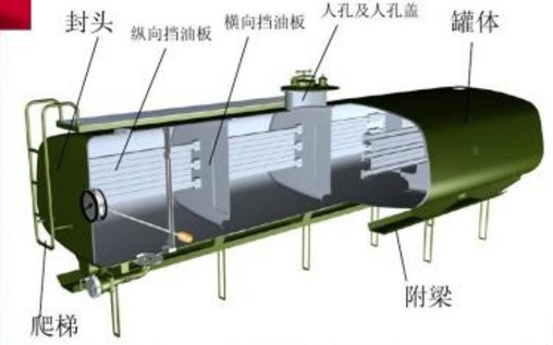 油罐車內(nèi)部結(jié)構(gòu)示意圖